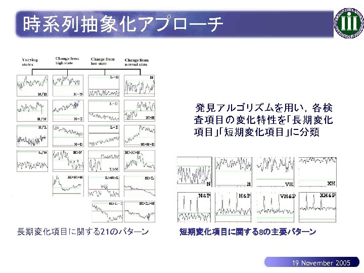 時系列抽象化アプローチ 　　発見アルゴリズムを用い，各検 査項目の変化特性を「長期変化 項目」「短期変化項目」に分類 長期変化項目に関する21のパターン 短期変化項目に関する8の主要パターン 19 November 2005 