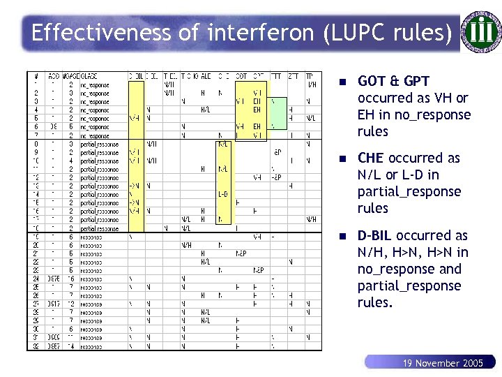 Effectiveness of interferon (LUPC rules) n GOT & GPT occurred as VH or EH