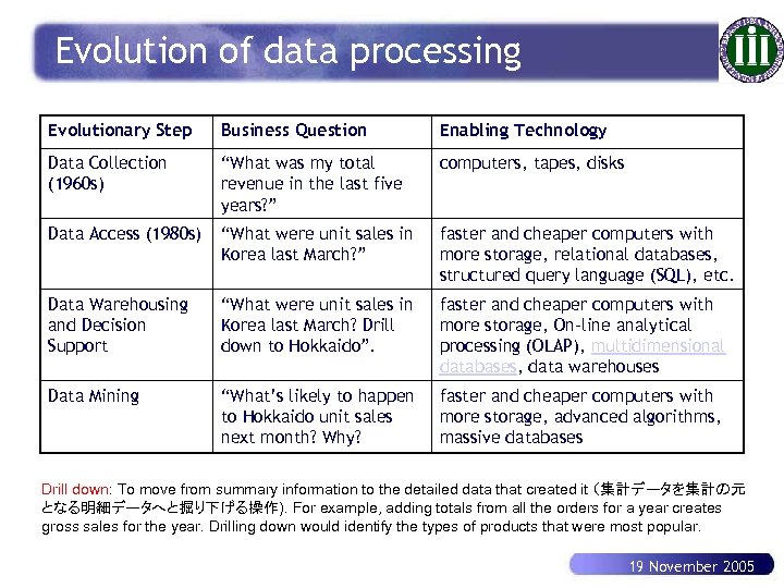 Evolution of data processing Evolutionary Step Business Question Enabling Technology Data Collection (1960 s)