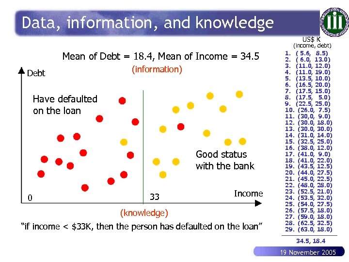 Data, information, and knowledge US$ K Mean of Debt = 18. 4, Mean of