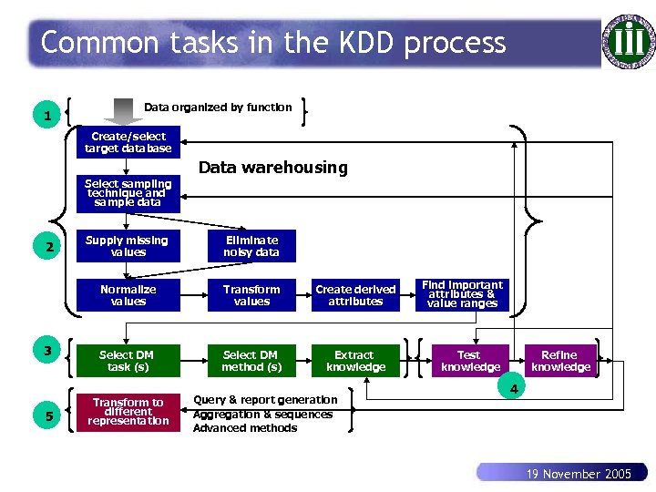 Common tasks in the KDD process 1 Data organized by function Create/select target database