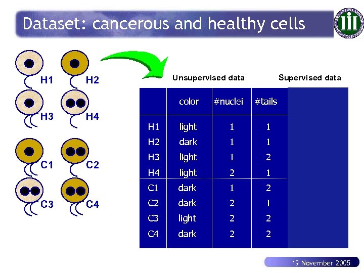 Dataset: cancerous and healthy cells H 1 Unsupervised data H 2 color H 3