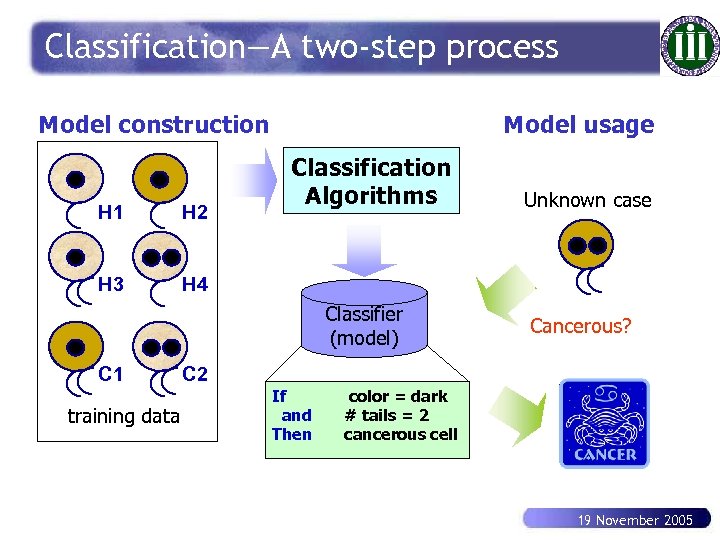 Classification—A two-step process Model construction H 1 H 2 H 3 Model usage Classification