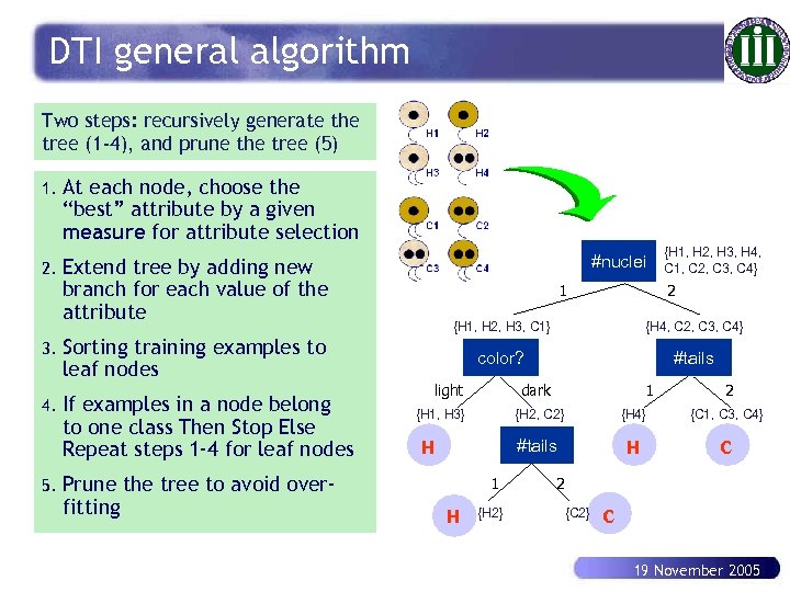 DTI general algorithm Two steps: recursively generate the tree (1 -4), and prune the