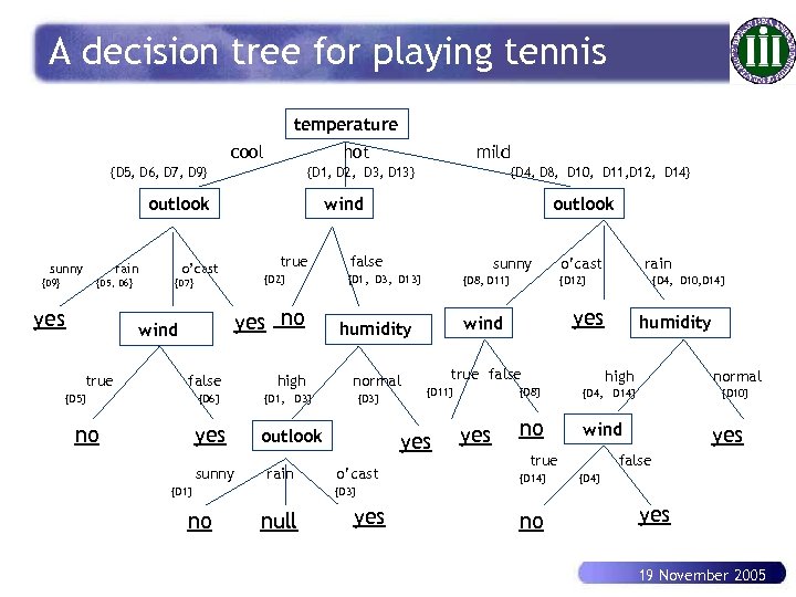 A decision tree for playing tennis temperature cool hot {D 5, D 6, D