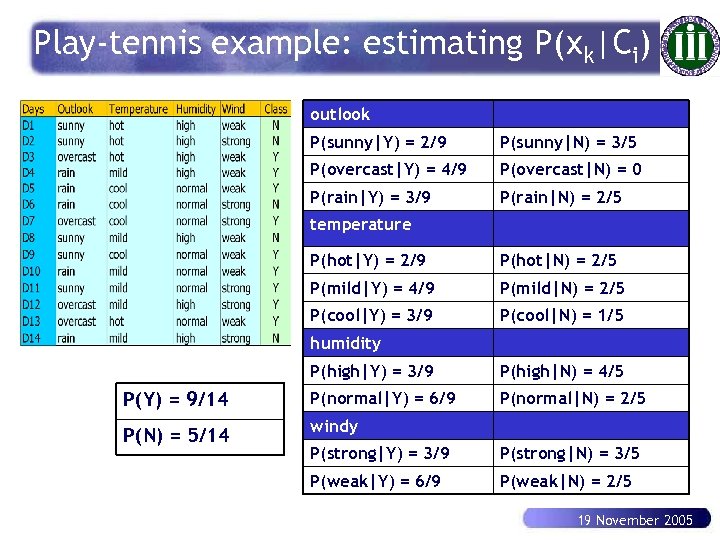 Play-tennis example: estimating P(xk|Ci) outlook P(sunny|Y) = 2/9 P(sunny|N) = 3/5 P(overcast|Y) = 4/9