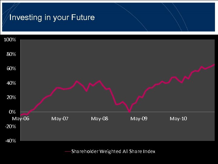 Investing in your Future 100% 80% 60% 40% 20% 0% May-06 -20% May-07 May-08
