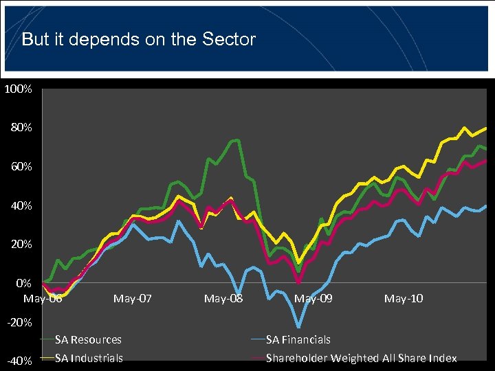 But it depends on the Sector 100% 80% 60% 40% 20% 0% May-06 May-07
