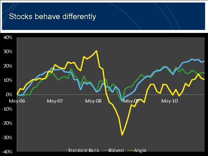 Stocks behave differently 40% 30% 20% 10% 0% May-06 May-07 May-08 May-09 May-10 -10%