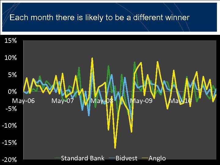 Each month there is likely to be a different winner 15% 10% 5% 0%
