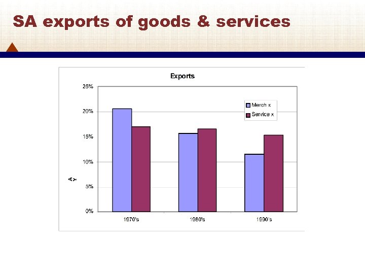 SA exports of goods & services 14 