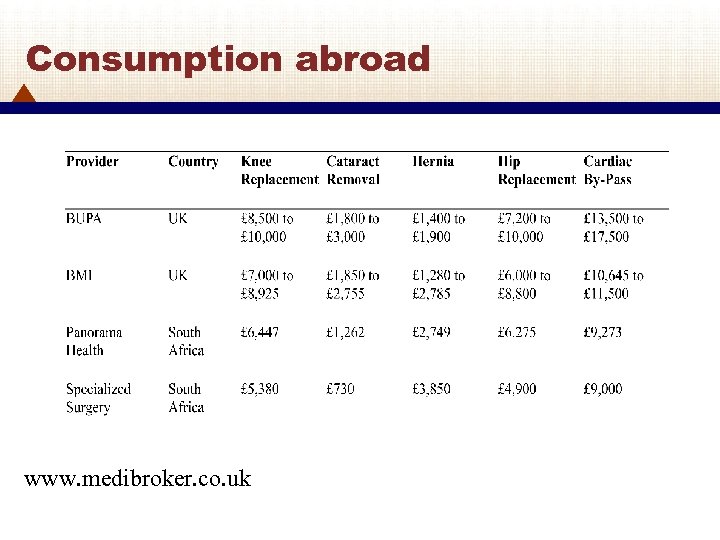 Consumption abroad www. medibroker. co. uk 19 