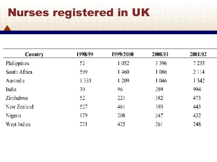 Nurses registered in UK 23 