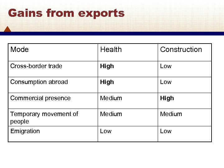 Gains from exports Mode Health Construction Cross-border trade High Low Consumption abroad High Low