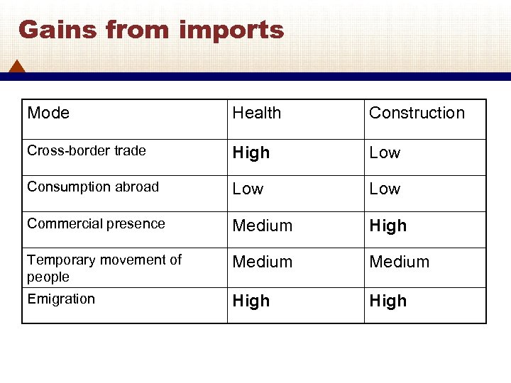 Gains from imports Mode Health Construction Cross-border trade High Low Consumption abroad Low Commercial