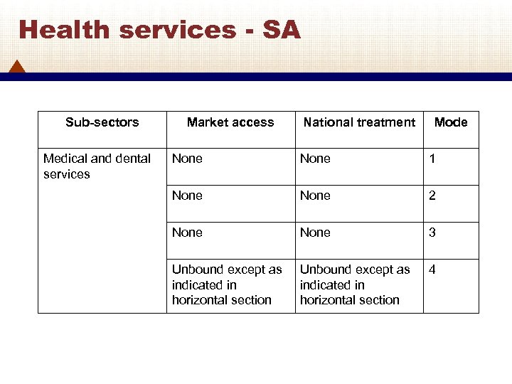 Health services - SA Sub-sectors Medical and dental services Market access National treatment Mode