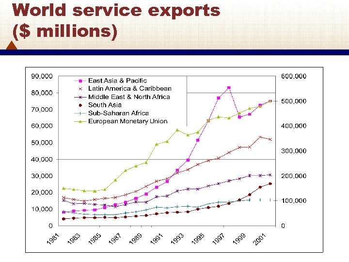 World service exports ($ millions) 4 