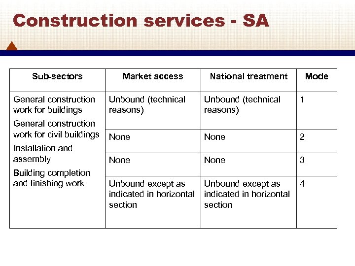 Construction services - SA Sub-sectors Market access National treatment Mode General construction work for