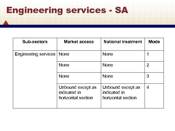 Engineering services - SA Sub-sectors Market access National treatment Mode Engineering services None 1