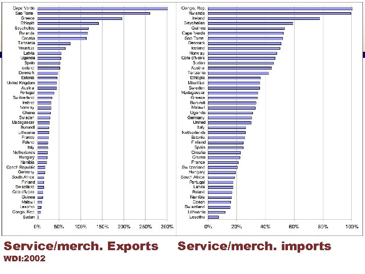 Service/merch. Exports WDI: 2002 Service/merch. imports 7 