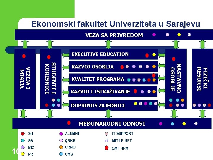 Ekonomski fakultet Univerziteta u Sarajevu VEZA SA PRIVREDOM EXECUTIVE EDUCATION RAZVOJ I ISTRAŽIVANJE DOPRINOS