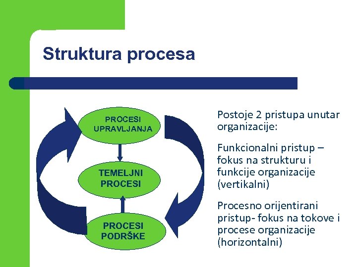 Struktura procesa PROCESI UPRAVLJANJA TEMELJNI PROCESI PODRŠKE Postoje 2 pristupa unutar organizacije: Funkcionalni pristup