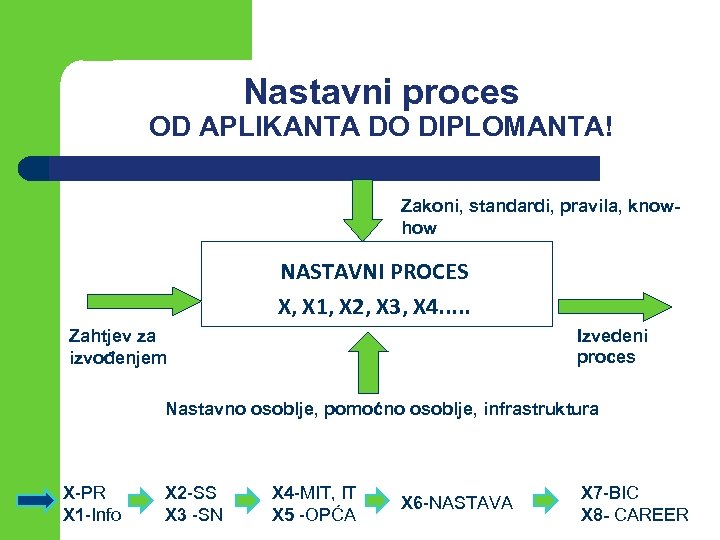 Nastavni proces OD APLIKANTA DO DIPLOMANTA! Zakoni, standardi, pravila, knowhow NASTAVNI PROCES X, X