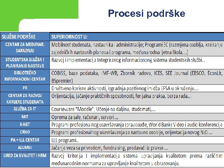 Procesi podrške 