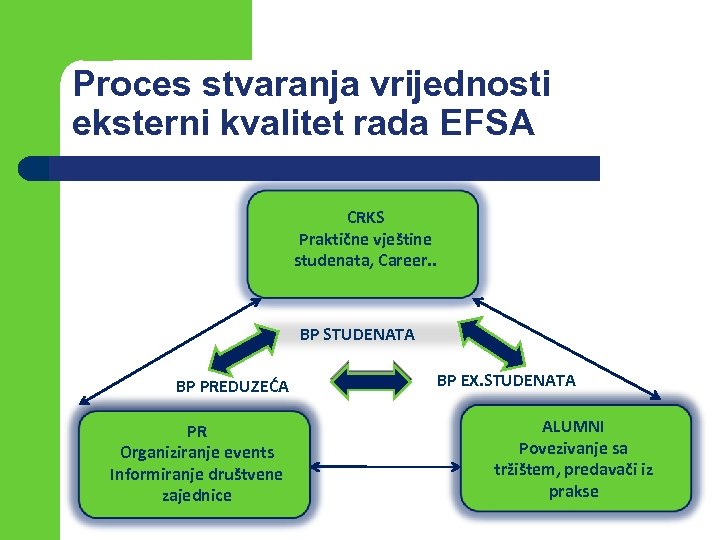 Proces stvaranja vrijednosti eksterni kvalitet rada EFSA CRKS Praktične vještine studenata, Career. . BP