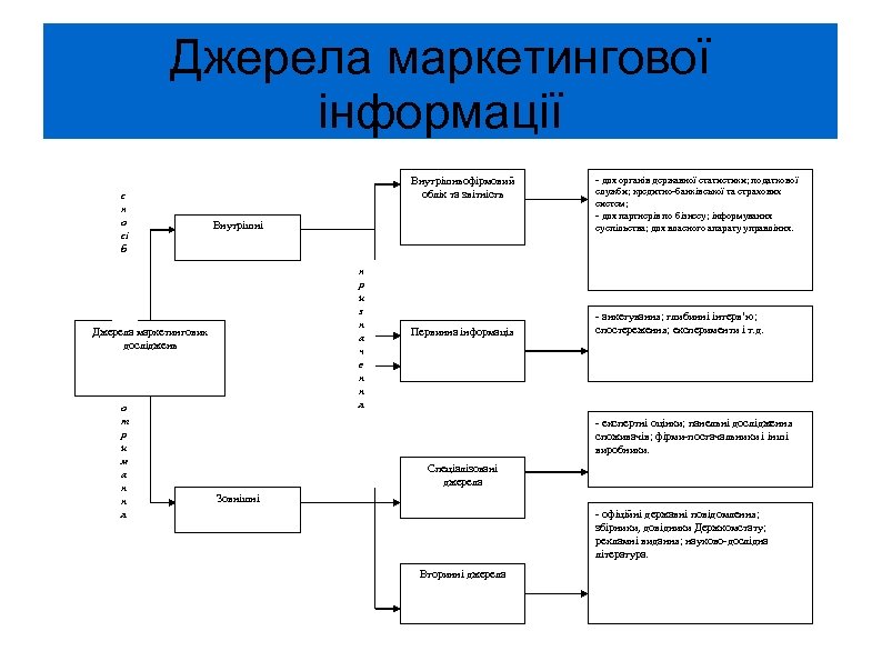 Джерела маркетингової інформації с п о сі б Внутрішньофірмовий облік та звітність Внутрішні п