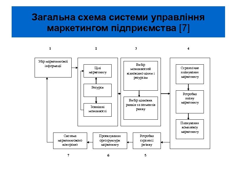 Загальна схема системи управління маркетингом підприємства [7] 1 2 Збір маркетингової інформації 3 4