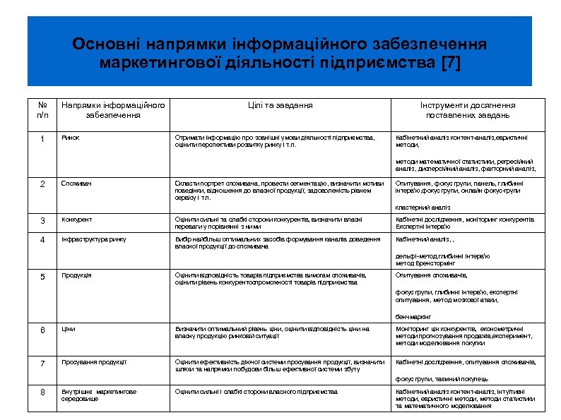 Основні напрямки інформаційного забезпечення маркетингової діяльності підприємства [7] № п/п 1 Напрямки інформаційного забезпечення