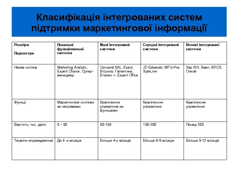 Класифікація інтегрованих систем підтримки маркетингової інформації Розміри Локальні функціональні системи Малі інтегровані системи Середні