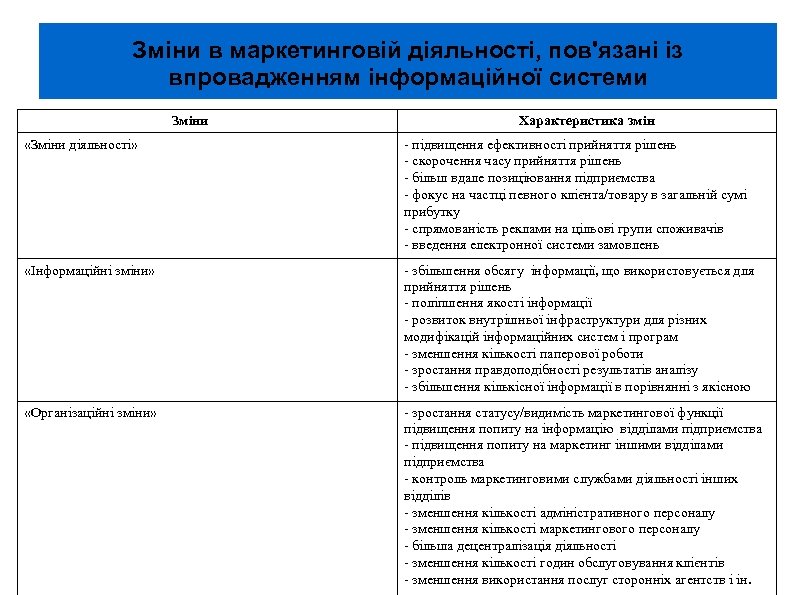 Зміни в маркетинговій діяльності, пов'язані із впровадженням інформаційної системи Зміни Характеристика змін «Зміни діяльності»