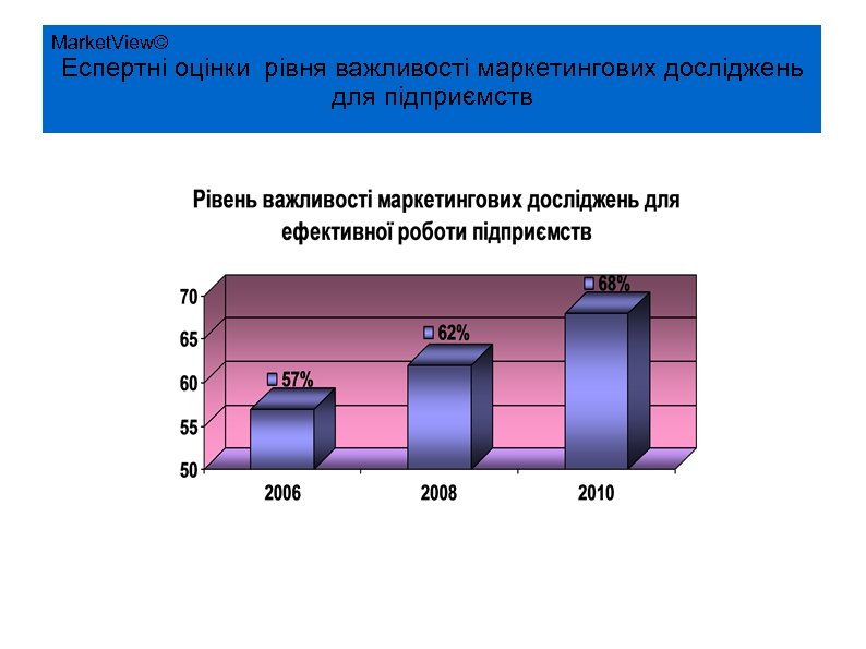 Market. View© Еспертні оцінки рівня важливості маркетингових досліджень для підприємств 
