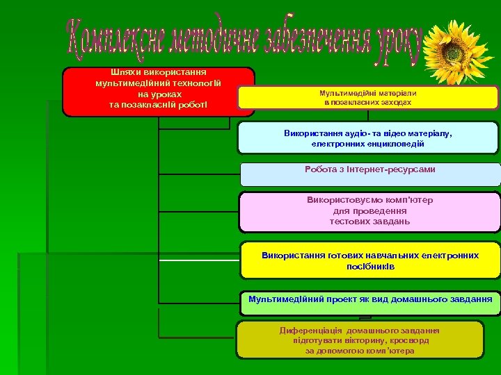 Шляхи використання мультимедійний технологій на уроках та позакласній роботі Мультимедійні матеріали в позакласних заходах