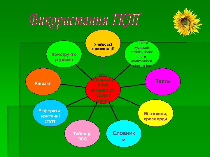 Учнівські презентації Конструкто р уроків Кінозал Тексти художніх творів, аудіо книги, аудіозаписи, відеокліпи Архів