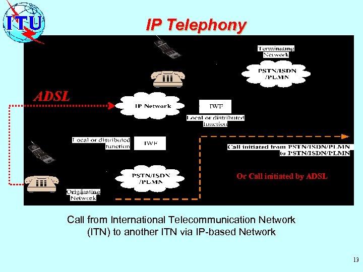 IP Telephony ADSL Or Call initiated by ADSL Call from International Telecommunication Network (ITN)