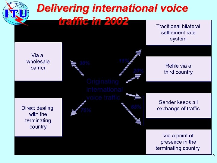Delivering international voice traffic in 2002 15 