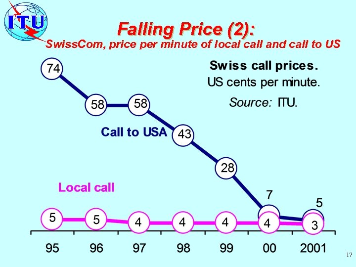  Falling Price (2): Swiss. Com, price per minute of local call and call