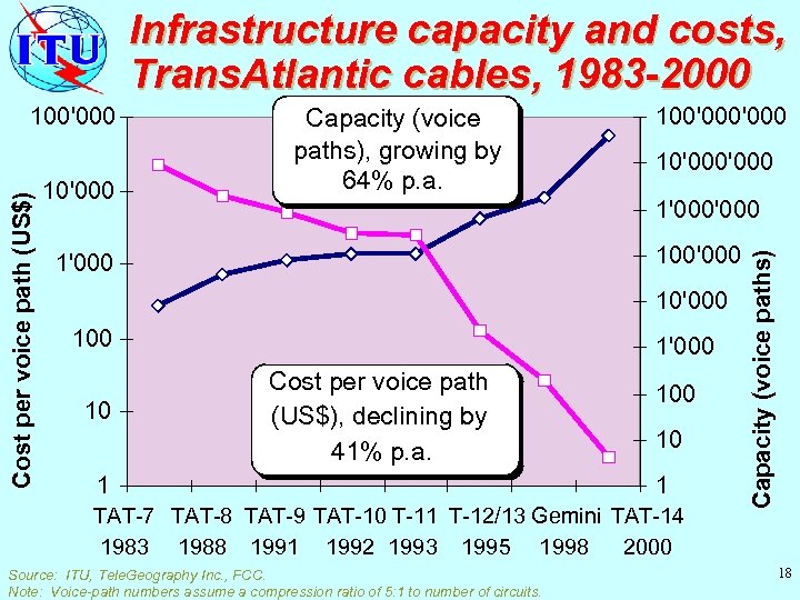 Infrastructure capacity and costs, Trans. Atlantic cables, 1983 -2000 10'000 Capacity (voice paths), growing