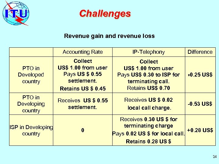 Challenges Revenue gain and revenue loss Accounting Rate IP-Telephony Difference PTO in Developed country