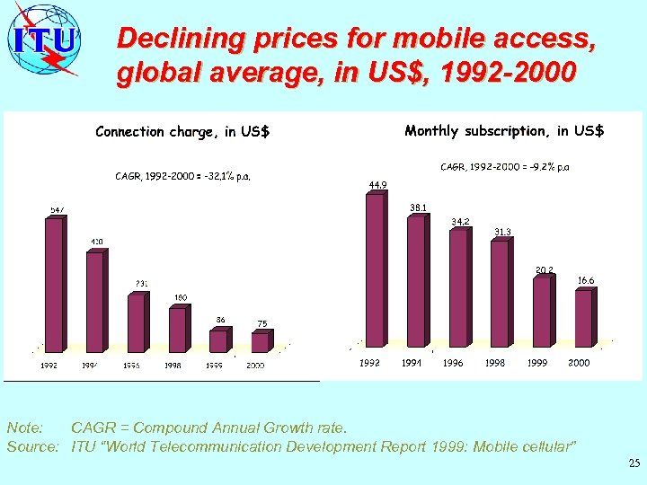 Declining prices for mobile access, global average, in US$, 1992 -2000 Note: CAGR =
