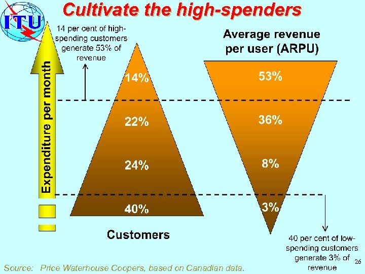 Cultivate the high-spenders Source: Price Waterhouse Coopers, based on Canadian data. 26 