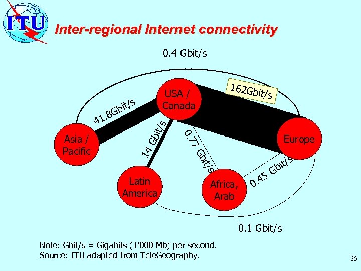 Inter-regional Internet connectivity 0. 4 Gbit/s i t /s 0. 7 Europe bit 7