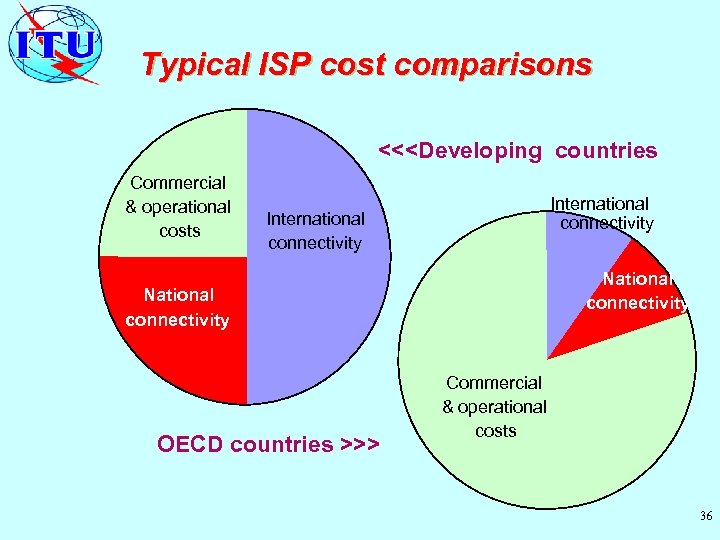 Typical ISP cost comparisons <<<Developing countries Commercial & operational costs International connectivity National connectivity
