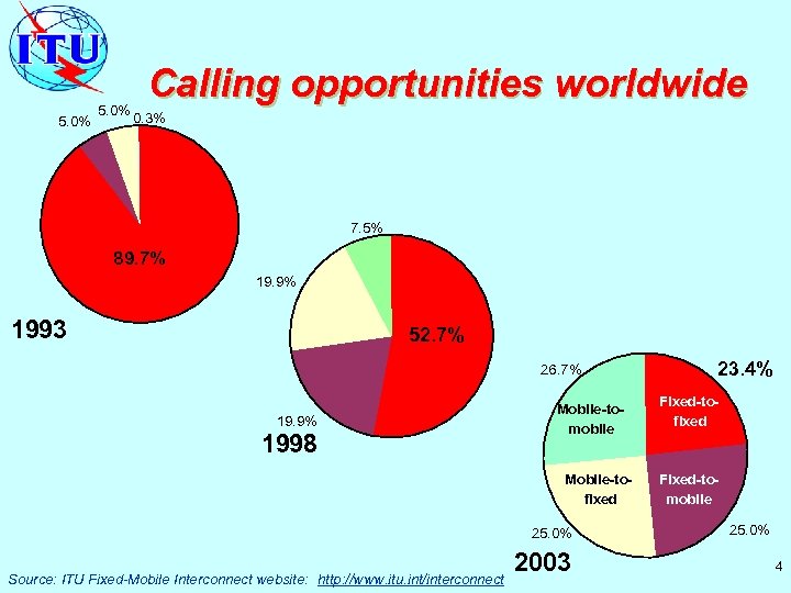 5. 0% Calling opportunities worldwide 0. 3% 7. 5% 89. 7% 19. 9% 1993