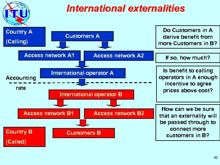 International externalities Country A (Calling) Customers A Access network A 1 Accounting Access network