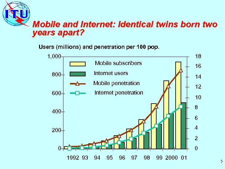 Mobile and Internet: Identical twins born two years apart? Users (millions) and penetration per