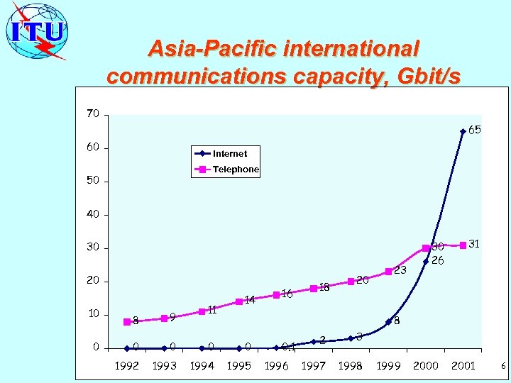 Asia-Pacific international communications capacity, Gbit/s 70 65 60 Internet Telephone 50 40 30 20